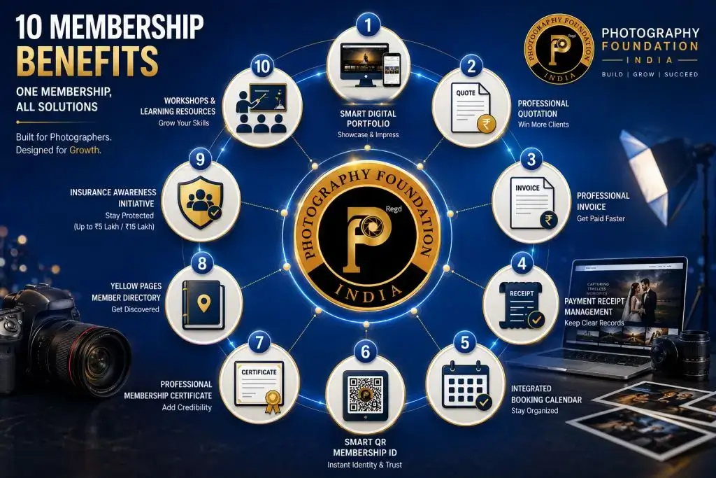 Photography Foundation India membership benefits for photographers with digital portfolio, invoices, QR ID, calendar and workshops.